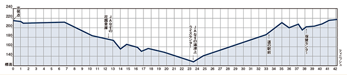 コース高低図