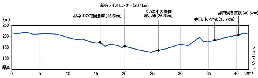 コース高低図